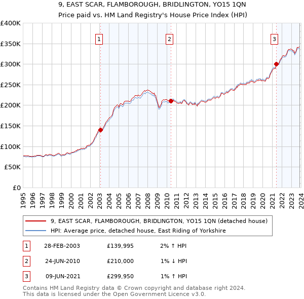 9, EAST SCAR, FLAMBOROUGH, BRIDLINGTON, YO15 1QN: Price paid vs HM Land Registry's House Price Index