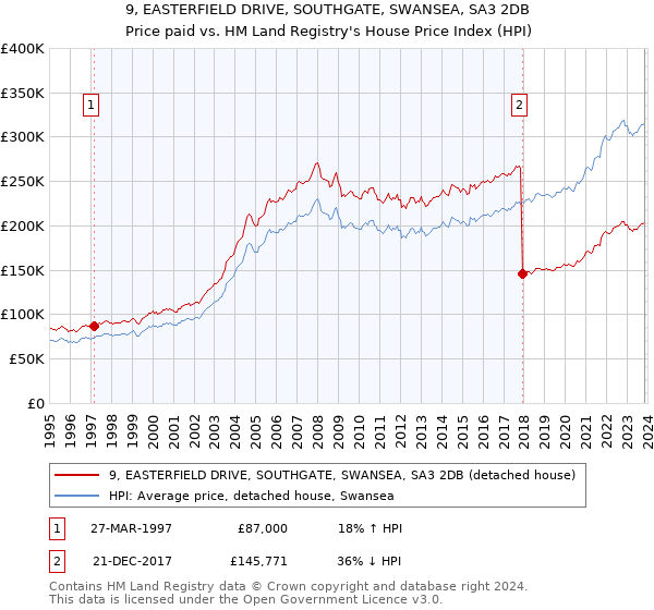 9, EASTERFIELD DRIVE, SOUTHGATE, SWANSEA, SA3 2DB: Price paid vs HM Land Registry's House Price Index