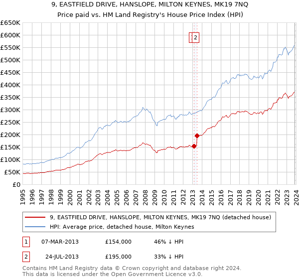 9, EASTFIELD DRIVE, HANSLOPE, MILTON KEYNES, MK19 7NQ: Price paid vs HM Land Registry's House Price Index