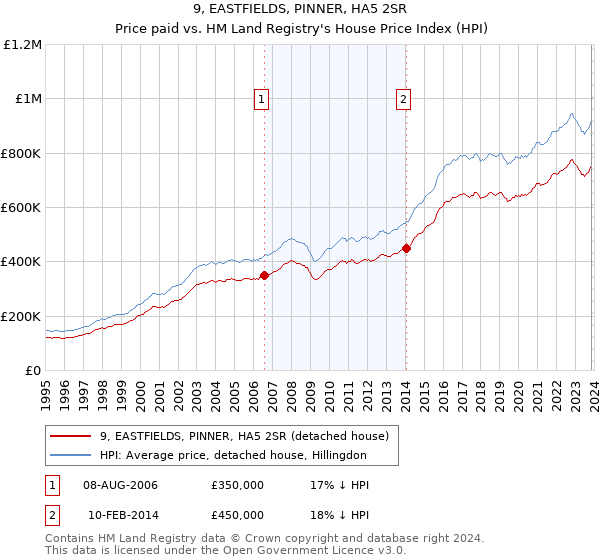 9, EASTFIELDS, PINNER, HA5 2SR: Price paid vs HM Land Registry's House Price Index