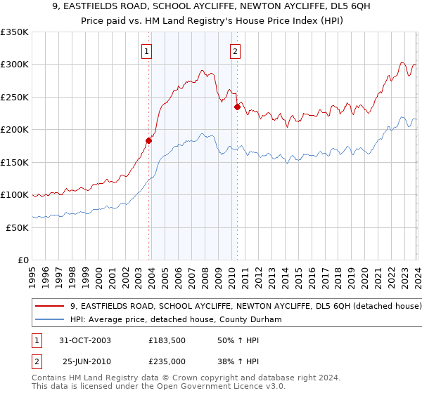 9, EASTFIELDS ROAD, SCHOOL AYCLIFFE, NEWTON AYCLIFFE, DL5 6QH: Price paid vs HM Land Registry's House Price Index