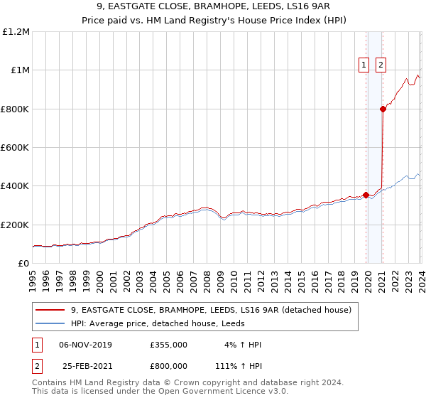 9, EASTGATE CLOSE, BRAMHOPE, LEEDS, LS16 9AR: Price paid vs HM Land Registry's House Price Index