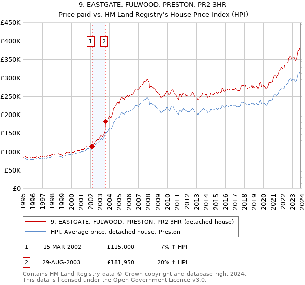 9, EASTGATE, FULWOOD, PRESTON, PR2 3HR: Price paid vs HM Land Registry's House Price Index