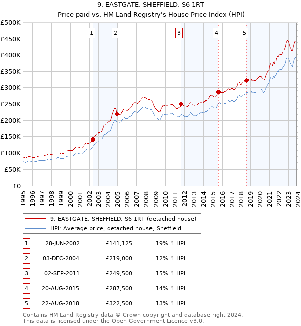 9, EASTGATE, SHEFFIELD, S6 1RT: Price paid vs HM Land Registry's House Price Index