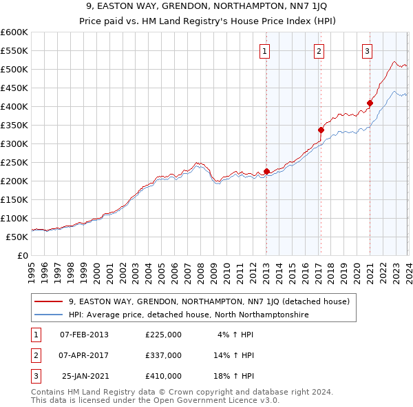 9, EASTON WAY, GRENDON, NORTHAMPTON, NN7 1JQ: Price paid vs HM Land Registry's House Price Index