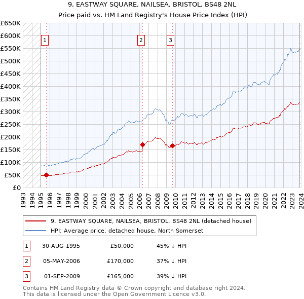 9, EASTWAY SQUARE, NAILSEA, BRISTOL, BS48 2NL: Price paid vs HM Land Registry's House Price Index