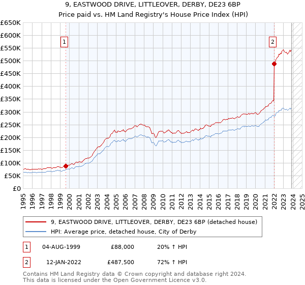 9, EASTWOOD DRIVE, LITTLEOVER, DERBY, DE23 6BP: Price paid vs HM Land Registry's House Price Index
