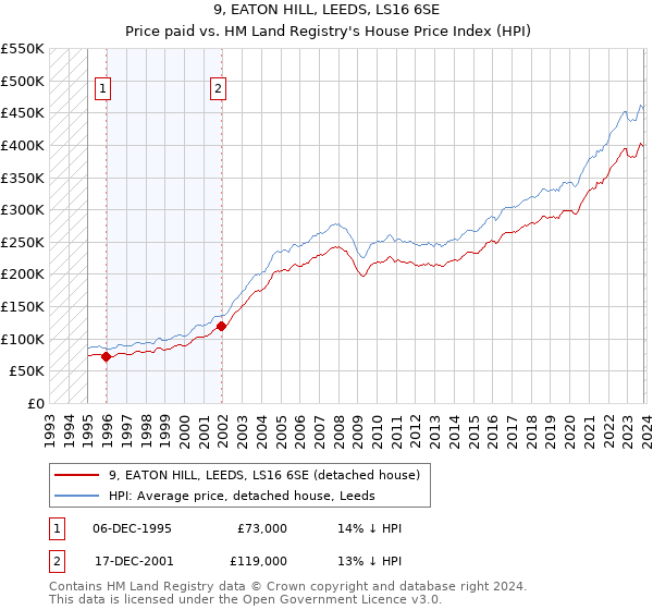 9, EATON HILL, LEEDS, LS16 6SE: Price paid vs HM Land Registry's House Price Index