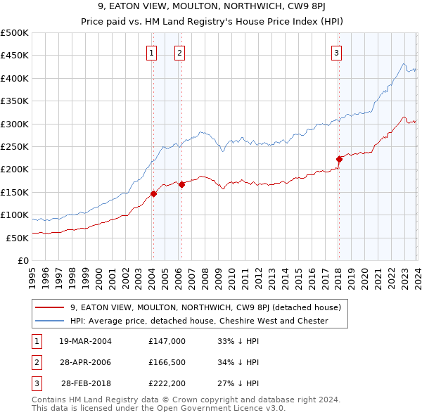 9, EATON VIEW, MOULTON, NORTHWICH, CW9 8PJ: Price paid vs HM Land Registry's House Price Index