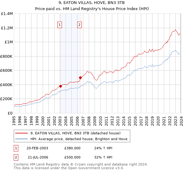 9, EATON VILLAS, HOVE, BN3 3TB: Price paid vs HM Land Registry's House Price Index