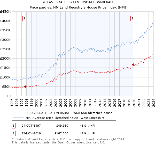 9, EAVESDALE, SKELMERSDALE, WN8 6AU: Price paid vs HM Land Registry's House Price Index