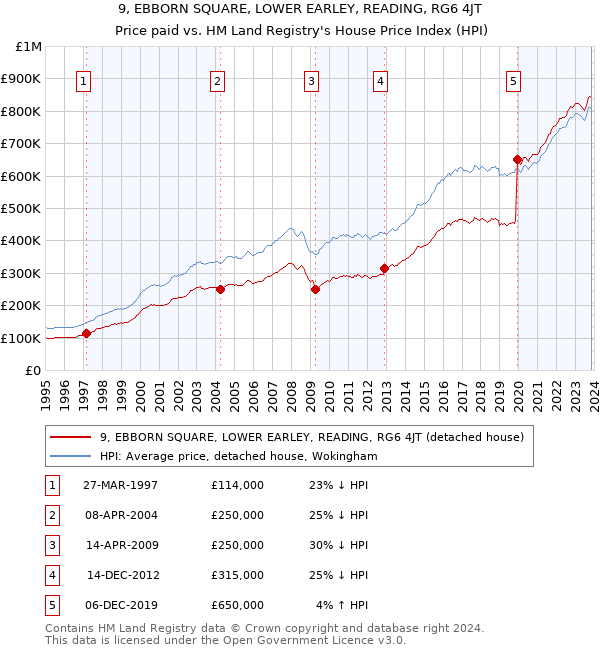 9, EBBORN SQUARE, LOWER EARLEY, READING, RG6 4JT: Price paid vs HM Land Registry's House Price Index