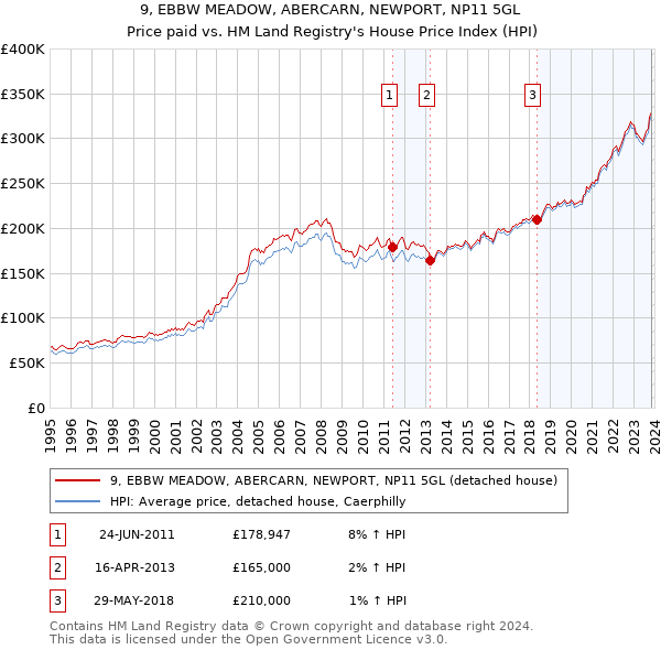 9, EBBW MEADOW, ABERCARN, NEWPORT, NP11 5GL: Price paid vs HM Land Registry's House Price Index