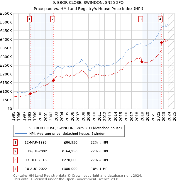 9, EBOR CLOSE, SWINDON, SN25 2FQ: Price paid vs HM Land Registry's House Price Index