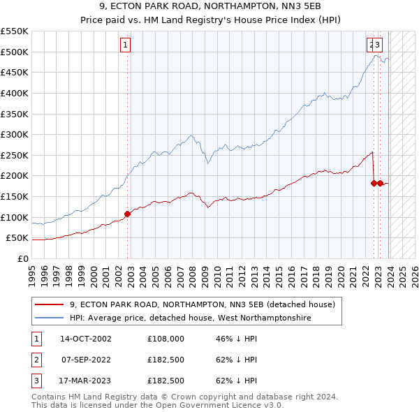 9, ECTON PARK ROAD, NORTHAMPTON, NN3 5EB: Price paid vs HM Land Registry's House Price Index