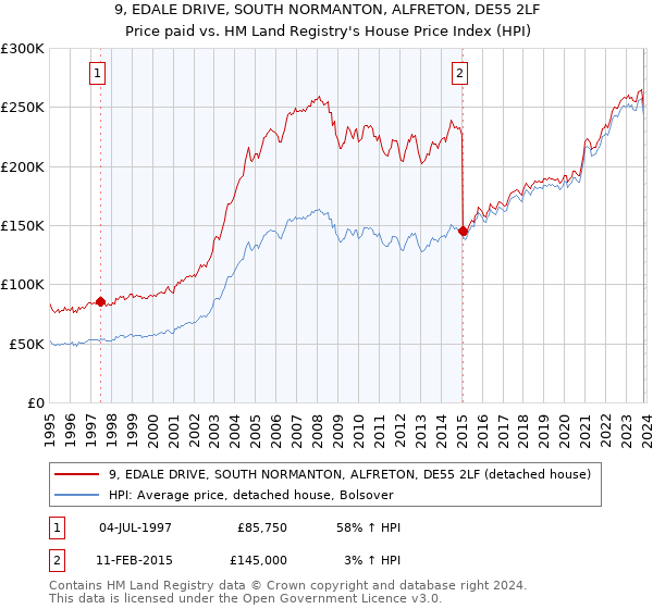 9, EDALE DRIVE, SOUTH NORMANTON, ALFRETON, DE55 2LF: Price paid vs HM Land Registry's House Price Index