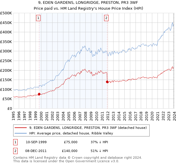 9, EDEN GARDENS, LONGRIDGE, PRESTON, PR3 3WF: Price paid vs HM Land Registry's House Price Index