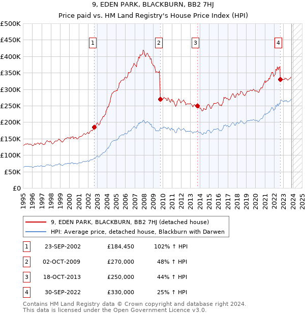 9, EDEN PARK, BLACKBURN, BB2 7HJ: Price paid vs HM Land Registry's House Price Index