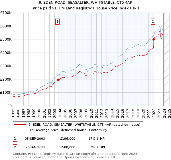 9, EDEN ROAD, SEASALTER, WHITSTABLE, CT5 4AP: Price paid vs HM Land Registry's House Price Index