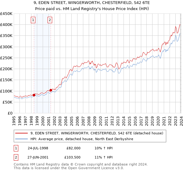 9, EDEN STREET, WINGERWORTH, CHESTERFIELD, S42 6TE: Price paid vs HM Land Registry's House Price Index