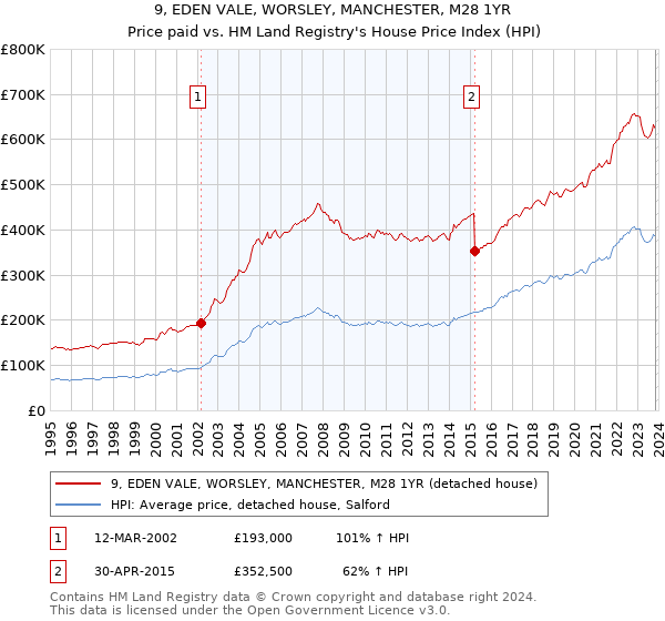 9, EDEN VALE, WORSLEY, MANCHESTER, M28 1YR: Price paid vs HM Land Registry's House Price Index