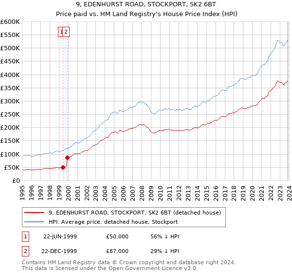 9, EDENHURST ROAD, STOCKPORT, SK2 6BT: Price paid vs HM Land Registry's House Price Index