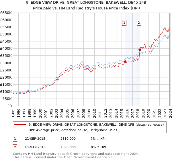 9, EDGE VIEW DRIVE, GREAT LONGSTONE, BAKEWELL, DE45 1PB: Price paid vs HM Land Registry's House Price Index