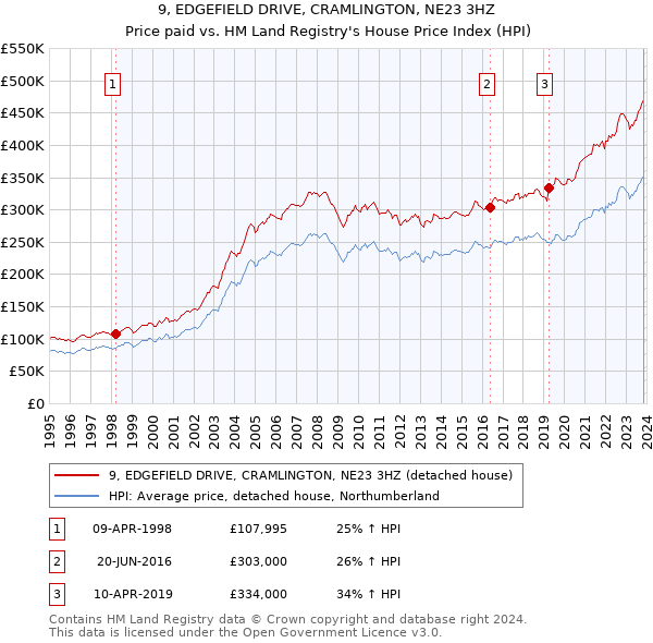 9, EDGEFIELD DRIVE, CRAMLINGTON, NE23 3HZ: Price paid vs HM Land Registry's House Price Index