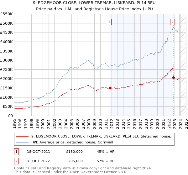 9, EDGEMOOR CLOSE, LOWER TREMAR, LISKEARD, PL14 5EU: Price paid vs HM Land Registry's House Price Index
