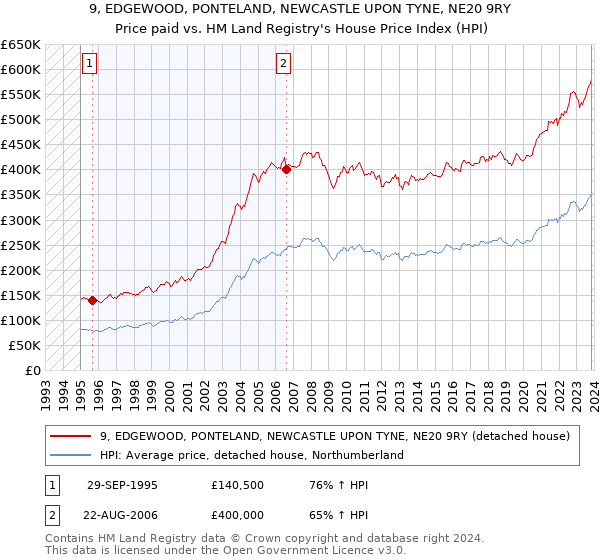 9, EDGEWOOD, PONTELAND, NEWCASTLE UPON TYNE, NE20 9RY: Price paid vs HM Land Registry's House Price Index