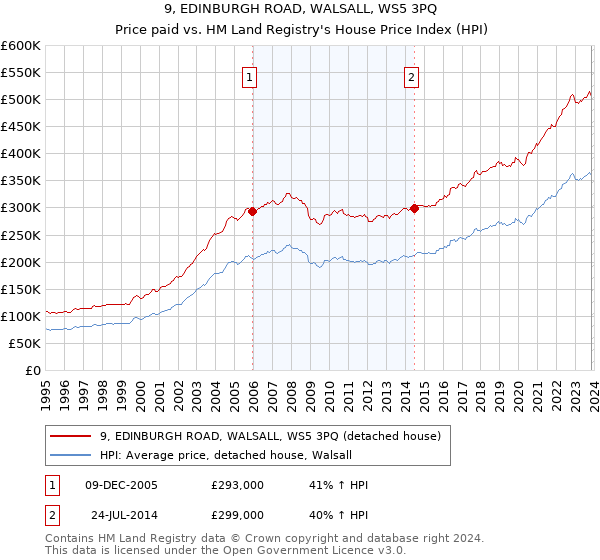 9, EDINBURGH ROAD, WALSALL, WS5 3PQ: Price paid vs HM Land Registry's House Price Index