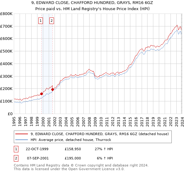 9, EDWARD CLOSE, CHAFFORD HUNDRED, GRAYS, RM16 6GZ: Price paid vs HM Land Registry's House Price Index