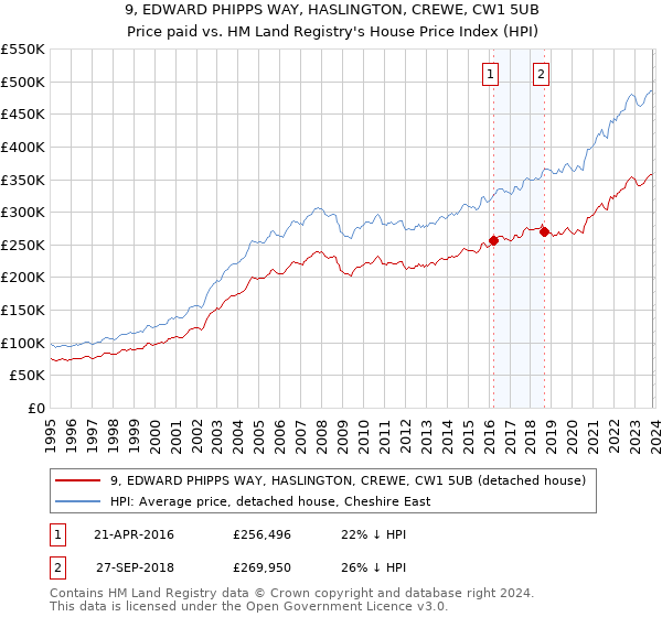 9, EDWARD PHIPPS WAY, HASLINGTON, CREWE, CW1 5UB: Price paid vs HM Land Registry's House Price Index