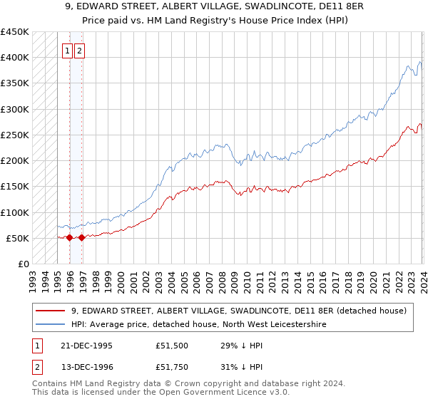 9, EDWARD STREET, ALBERT VILLAGE, SWADLINCOTE, DE11 8ER: Price paid vs HM Land Registry's House Price Index