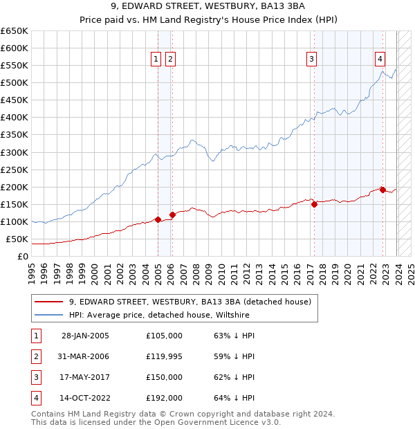 9, EDWARD STREET, WESTBURY, BA13 3BA: Price paid vs HM Land Registry's House Price Index