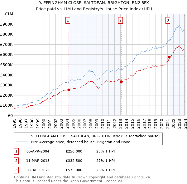 9, EFFINGHAM CLOSE, SALTDEAN, BRIGHTON, BN2 8FX: Price paid vs HM Land Registry's House Price Index