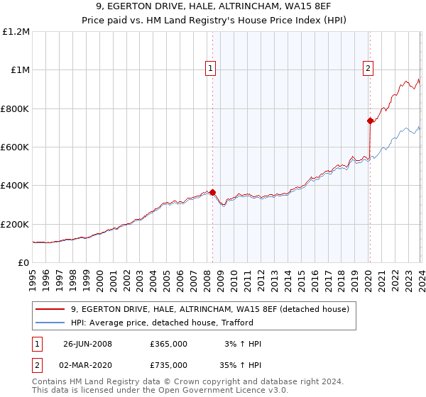9, EGERTON DRIVE, HALE, ALTRINCHAM, WA15 8EF: Price paid vs HM Land Registry's House Price Index