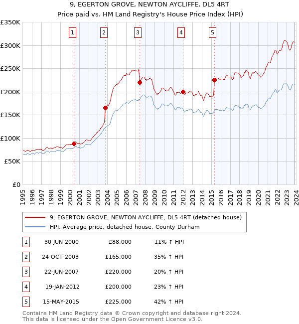 9, EGERTON GROVE, NEWTON AYCLIFFE, DL5 4RT: Price paid vs HM Land Registry's House Price Index
