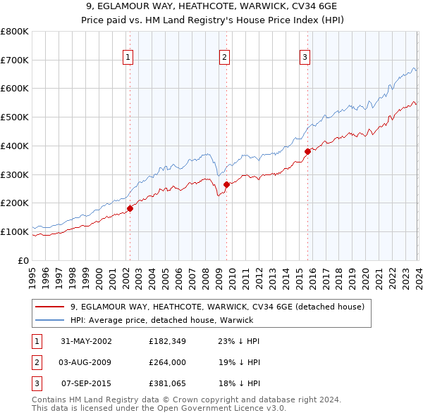 9, EGLAMOUR WAY, HEATHCOTE, WARWICK, CV34 6GE: Price paid vs HM Land Registry's House Price Index