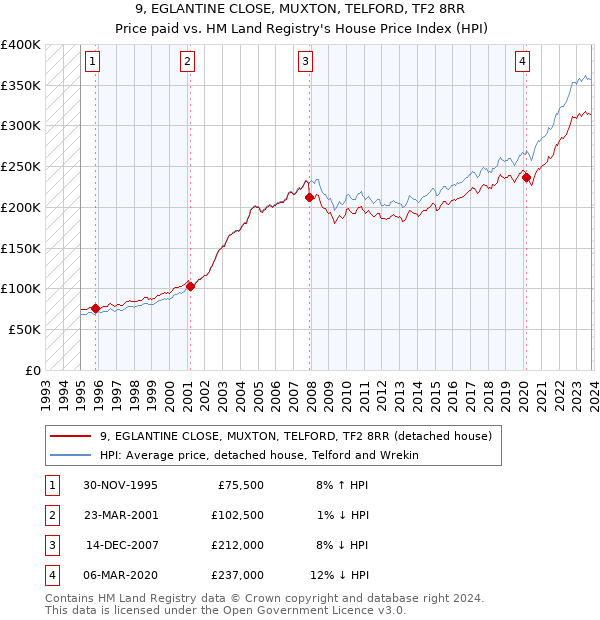 9, EGLANTINE CLOSE, MUXTON, TELFORD, TF2 8RR: Price paid vs HM Land Registry's House Price Index