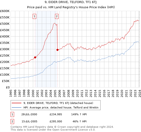 9, EIDER DRIVE, TELFORD, TF1 6TJ: Price paid vs HM Land Registry's House Price Index