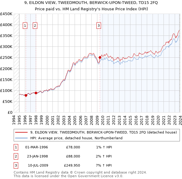 9, EILDON VIEW, TWEEDMOUTH, BERWICK-UPON-TWEED, TD15 2FQ: Price paid vs HM Land Registry's House Price Index