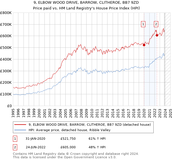 9, ELBOW WOOD DRIVE, BARROW, CLITHEROE, BB7 9ZD: Price paid vs HM Land Registry's House Price Index
