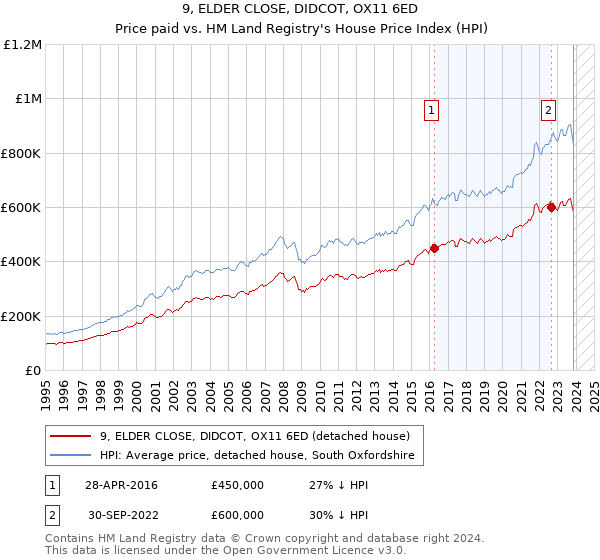 9, ELDER CLOSE, DIDCOT, OX11 6ED: Price paid vs HM Land Registry's House Price Index