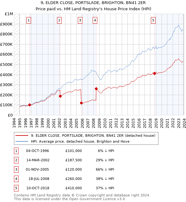 9, ELDER CLOSE, PORTSLADE, BRIGHTON, BN41 2ER: Price paid vs HM Land Registry's House Price Index