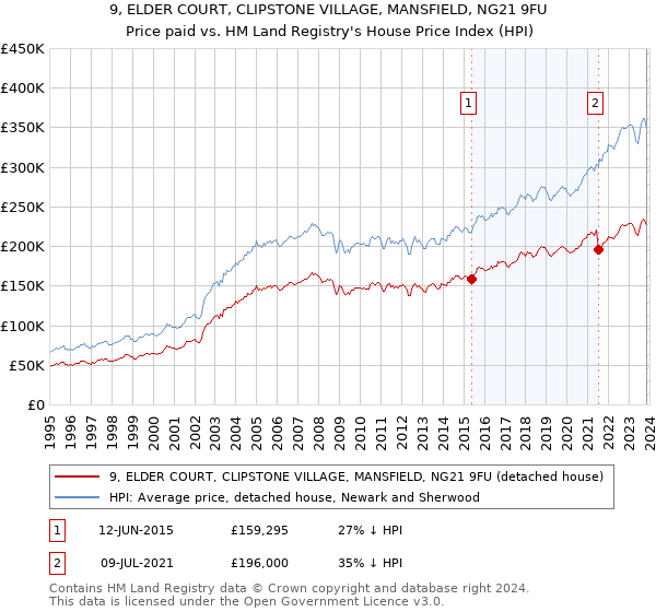 9, ELDER COURT, CLIPSTONE VILLAGE, MANSFIELD, NG21 9FU: Price paid vs HM Land Registry's House Price Index