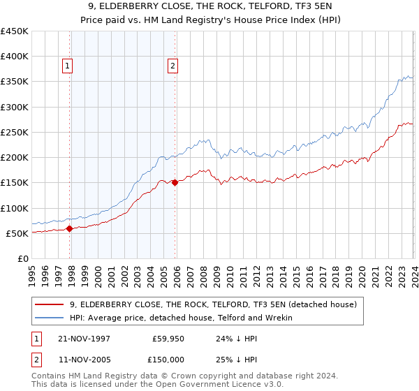 9, ELDERBERRY CLOSE, THE ROCK, TELFORD, TF3 5EN: Price paid vs HM Land Registry's House Price Index