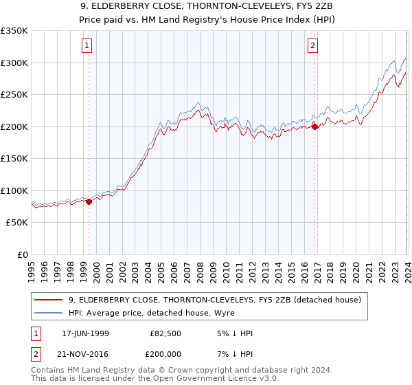9, ELDERBERRY CLOSE, THORNTON-CLEVELEYS, FY5 2ZB: Price paid vs HM Land Registry's House Price Index