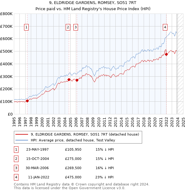 9, ELDRIDGE GARDENS, ROMSEY, SO51 7RT: Price paid vs HM Land Registry's House Price Index