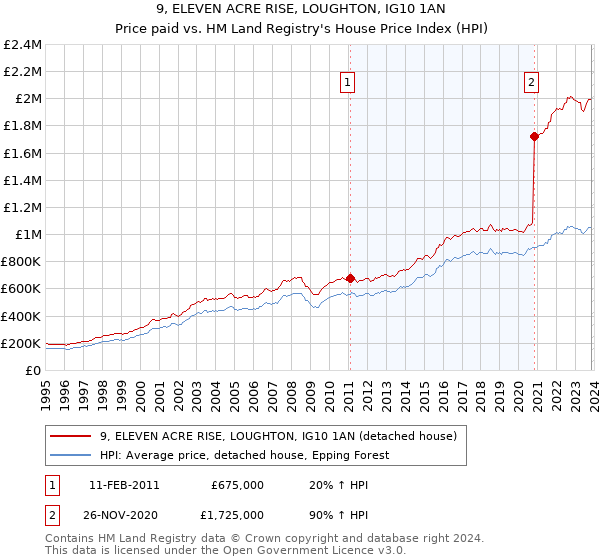 9, ELEVEN ACRE RISE, LOUGHTON, IG10 1AN: Price paid vs HM Land Registry's House Price Index